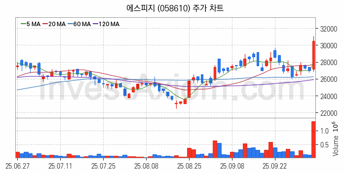 로봇 관련주 에스피지 주식 종목의 분석 시점 기준 최근 일봉 차트