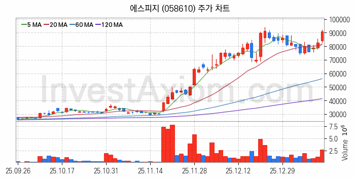 로봇 관련주 에스피지 주식 종목의 분석 시점 기준 최근 일봉 차트