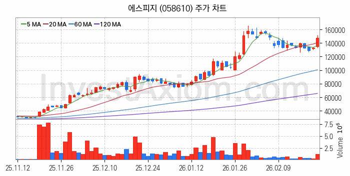 로봇 관련주 에스피지 주식 종목의 분석 시점 기준 최근 일봉 차트
