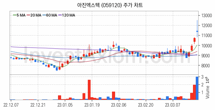 로봇 관련주 아진엑스텍 주식 종목의 분석 시점 기준 최근 일봉 차트