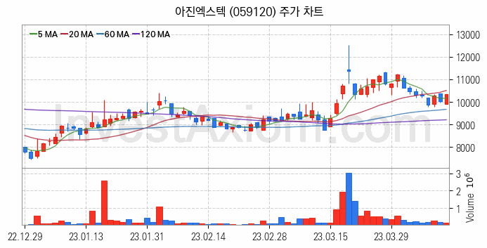 로봇 관련주 아진엑스텍 주식 종목의 분석 시점 기준 최근 일봉 차트