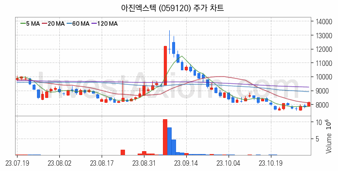 로봇 관련주 아진엑스텍 주식 종목의 분석 시점 기준 최근 일봉 차트