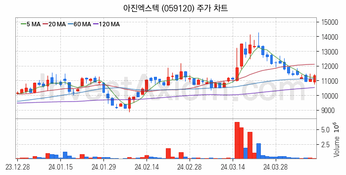 로봇 관련주 아진엑스텍 주식 종목의 분석 시점 기준 최근 일봉 차트