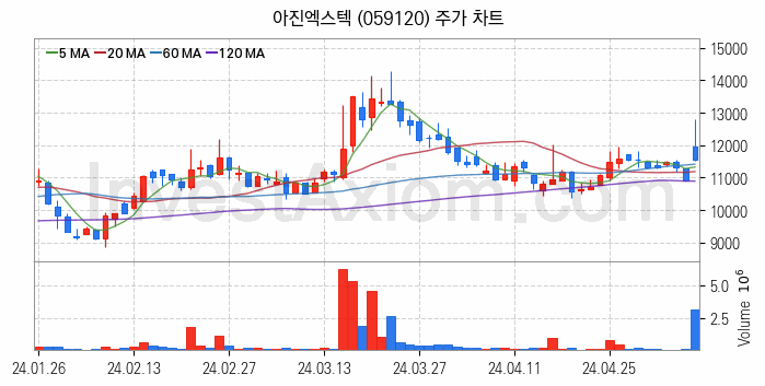 로봇 관련주 아진엑스텍 주식 종목의 분석 시점 기준 최근 일봉 차트