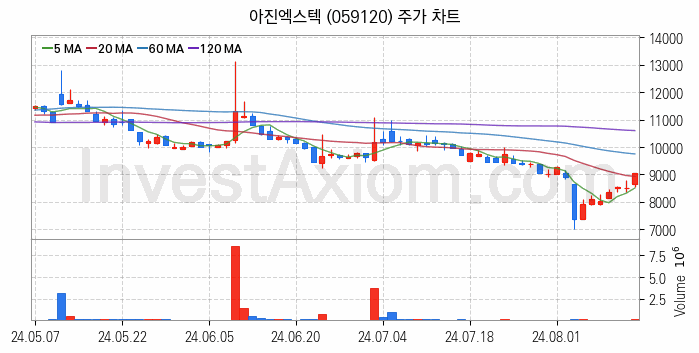 로봇 관련주 아진엑스텍 주식 종목의 분석 시점 기준 최근 일봉 차트