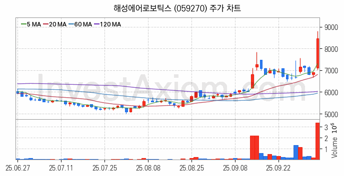 로봇 관련주 해성에어로보틱스 주식 종목의 분석 시점 기준 최근 일봉 차트