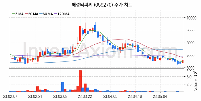 로봇 관련주 해성티피씨 주식 종목의 분석 시점 기준 최근 일봉 차트