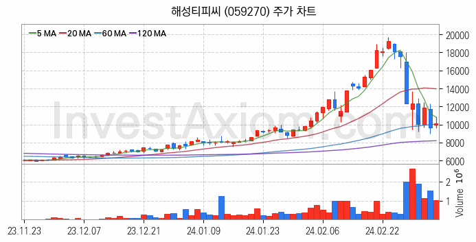 로봇 관련주 해성티피씨 주식 종목의 분석 시점 기준 최근 일봉 차트