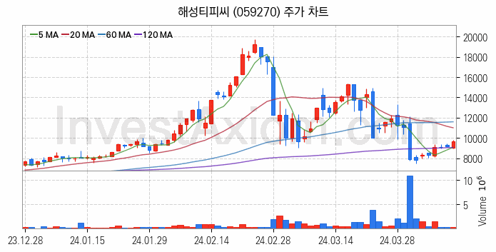 로봇 관련주 해성티피씨 주식 종목의 분석 시점 기준 최근 일봉 차트