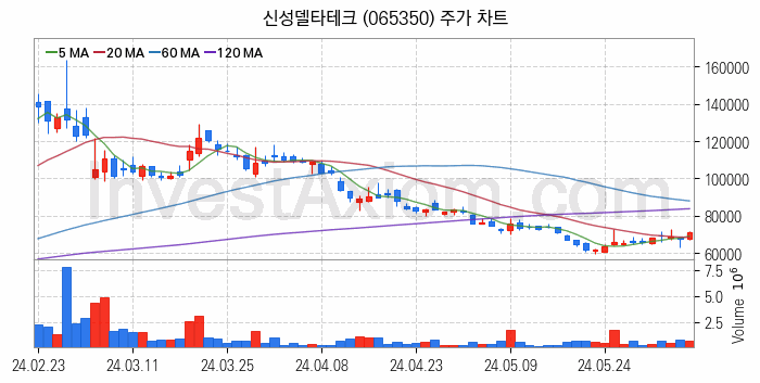 로봇 관련주 신성델타테크 주식 종목의 분석 시점 기준 최근 일봉 차트