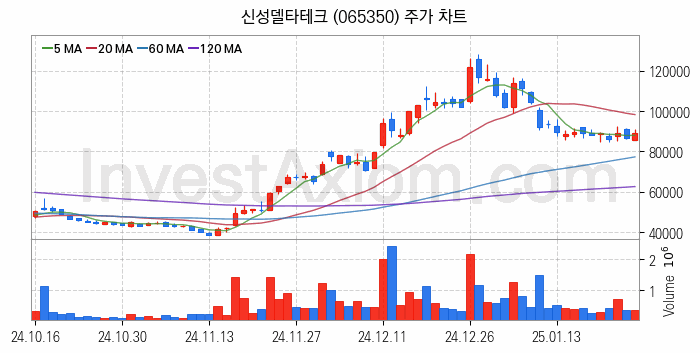 로봇 관련주 신성델타테크 주식 종목의 분석 시점 기준 최근 일봉 차트