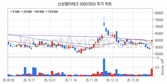 로봇 관련주 신성델타테크 주식 종목의 분석 시점 기준 최근 일봉 차트
