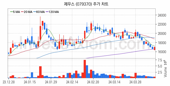 로봇 관련주 제우스 주식 종목의 분석 시점 기준 최근 일봉 차트