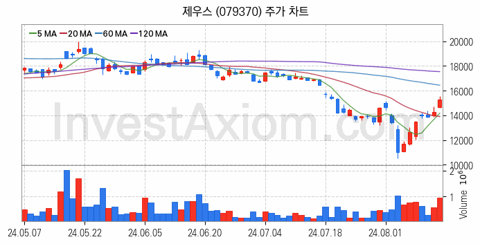 로봇 관련주 제우스 주식 종목의 분석 시점 기준 최근 일봉 차트