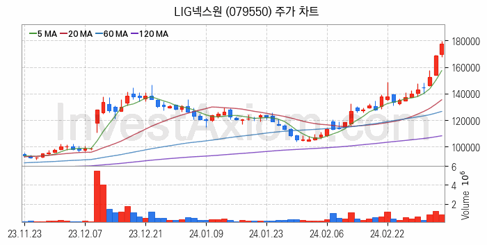 로봇 관련주 LIG넥스원 주식 종목의 분석 시점 기준 최근 일봉 차트