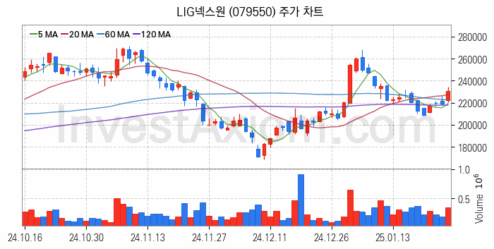 로봇 관련주 LIG넥스원 주식 종목의 분석 시점 기준 최근 일봉 차트