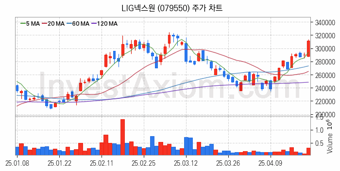 로봇 관련주 LIG넥스원 주식 종목의 분석 시점 기준 최근 일봉 차트