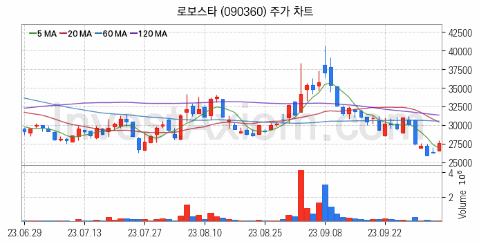 로봇 관련주 로보스타 주식 종목의 분석 시점 기준 최근 일봉 차트