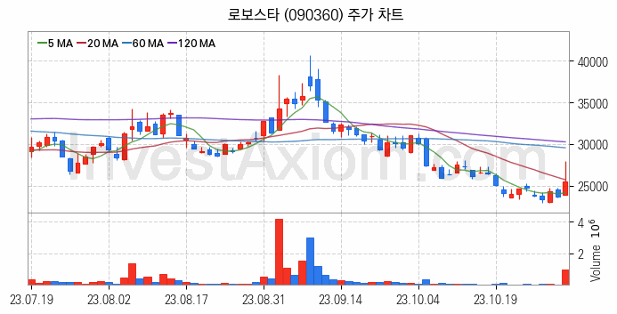 로봇 관련주 로보스타 주식 종목의 분석 시점 기준 최근 일봉 차트