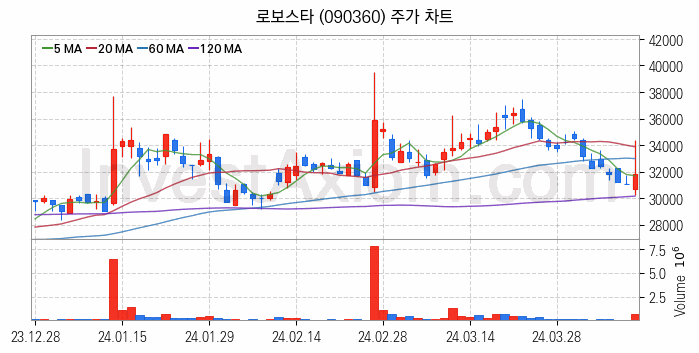 로봇 관련주 로보스타 주식 종목의 분석 시점 기준 최근 일봉 차트