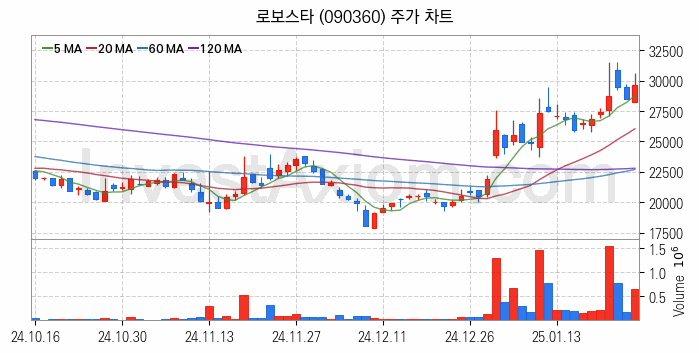 로봇 관련주 로보스타 주식 종목의 분석 시점 기준 최근 일봉 차트