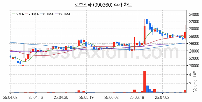 로봇 관련주 로보스타 주식 종목의 분석 시점 기준 최근 일봉 차트