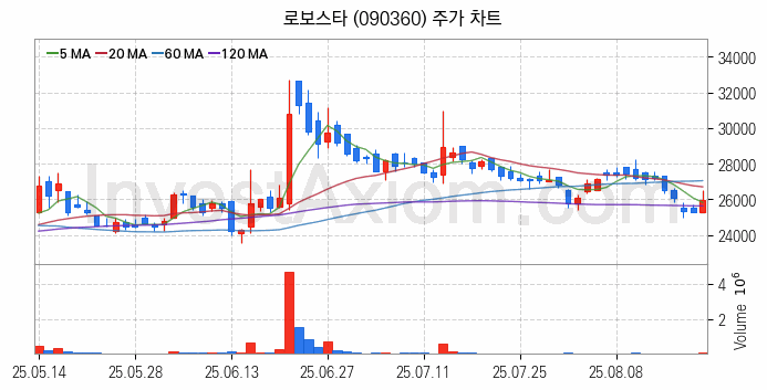 로봇 관련주 로보스타 주식 종목의 분석 시점 기준 최근 일봉 차트