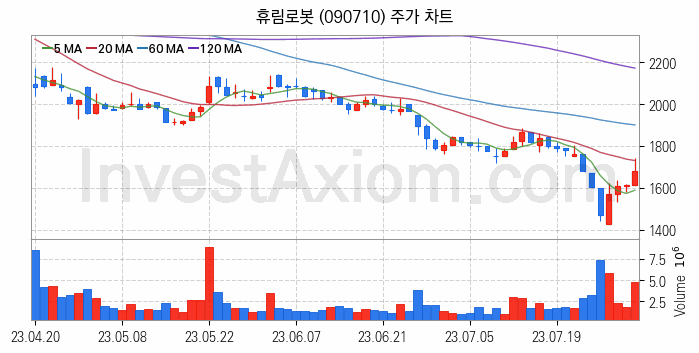 로봇 관련주 휴림로봇 주식 종목의 분석 시점 기준 최근 일봉 차트