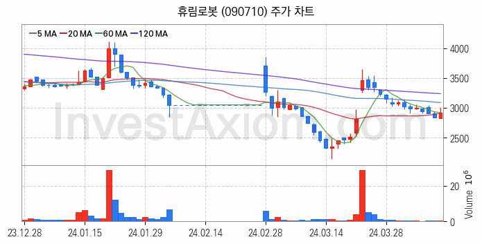 로봇 관련주 휴림로봇 주식 종목의 분석 시점 기준 최근 일봉 차트