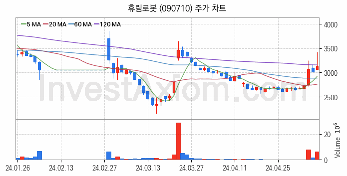 로봇 관련주 휴림로봇 주식 종목의 분석 시점 기준 최근 일봉 차트