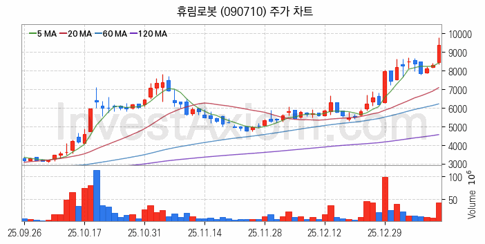 로봇 관련주 휴림로봇 주식 종목의 분석 시점 기준 최근 일봉 차트