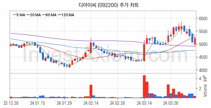 로봇 관련주 디아이씨 주식 종목의 분석 시점 기준 최근 일봉 차트