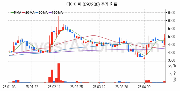 로봇 관련주 디아이씨 주식 종목의 분석 시점 기준 최근 일봉 차트