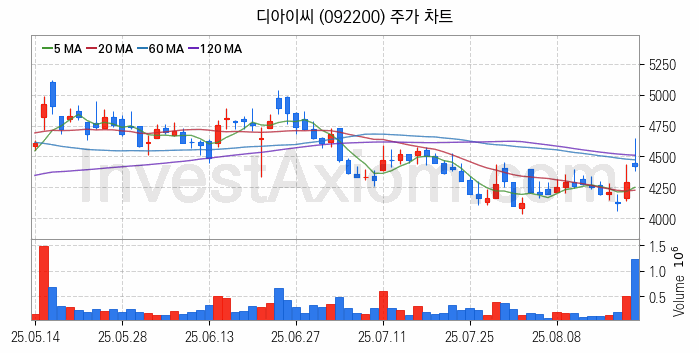 로봇 관련주 디아이씨 주식 종목의 분석 시점 기준 최근 일봉 차트