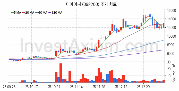로봇 관련주 디아이씨 주식 종목의 분석 시점 기준 최근 일봉 차트