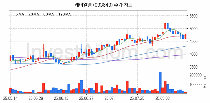 로봇 관련주 케이알엠 주식 종목의 분석 시점 기준 최근 일봉 차트