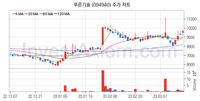 로봇 관련주 푸른기술 주식 종목의 분석 시점 기준 최근 일봉 차트