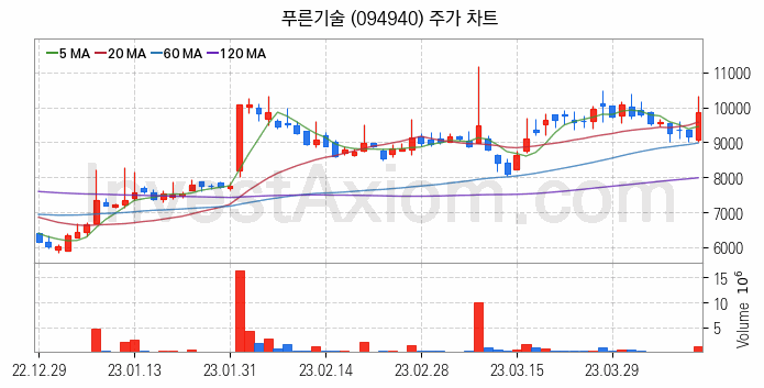 로봇 관련주 푸른기술 주식 종목의 분석 시점 기준 최근 일봉 차트