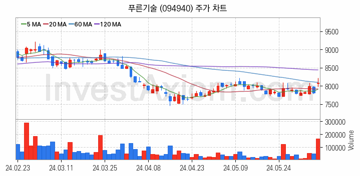 로봇 관련주 푸른기술 주식 종목의 분석 시점 기준 최근 일봉 차트