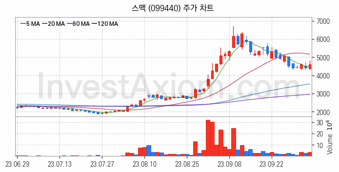 로봇 관련주 스맥 주식 종목의 분석 시점 기준 최근 일봉 차트