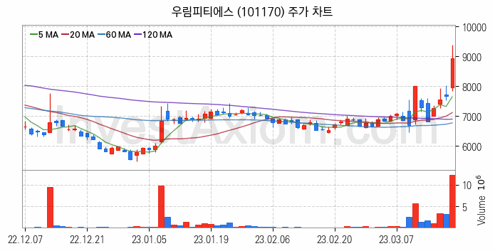 로봇 관련주 우림피티에스 주식 종목의 분석 시점 기준 최근 일봉 차트