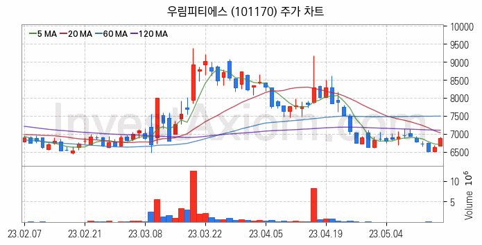 로봇 관련주 우림피티에스 주식 종목의 분석 시점 기준 최근 일봉 차트