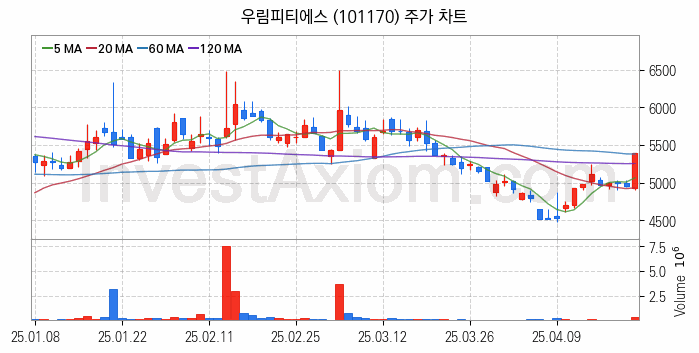 로봇 관련주 우림피티에스 주식 종목의 분석 시점 기준 최근 일봉 차트