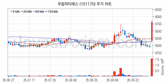로봇 관련주 우림피티에스 주식 종목의 분석 시점 기준 최근 일봉 차트