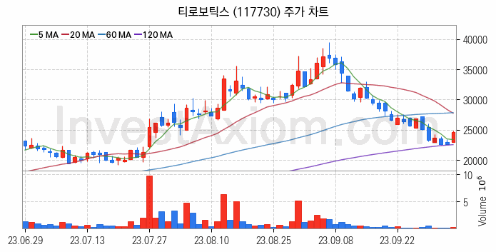 로봇 관련주 티로보틱스 주식 종목의 분석 시점 기준 최근 일봉 차트