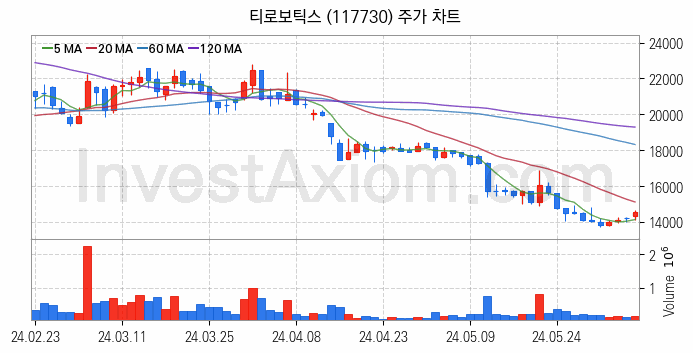 로봇 관련주 티로보틱스 주식 종목의 분석 시점 기준 최근 일봉 차트