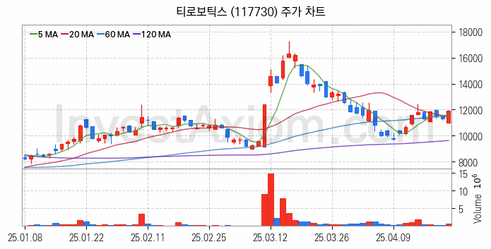 로봇 관련주 티로보틱스 주식 종목의 분석 시점 기준 최근 일봉 차트