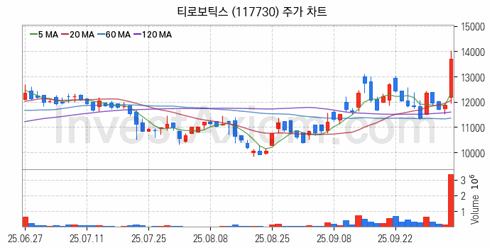 로봇 관련주 티로보틱스 주식 종목의 분석 시점 기준 최근 일봉 차트