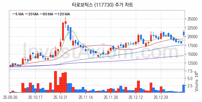 로봇 관련주 티로보틱스 주식 종목의 분석 시점 기준 최근 일봉 차트