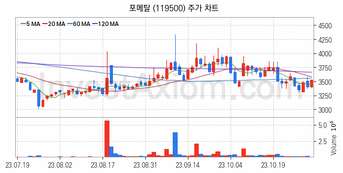 로봇 관련주 포메탈 주식 종목의 분석 시점 기준 최근 일봉 차트